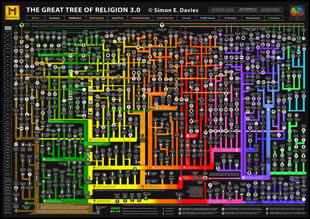 The Tree of Religion